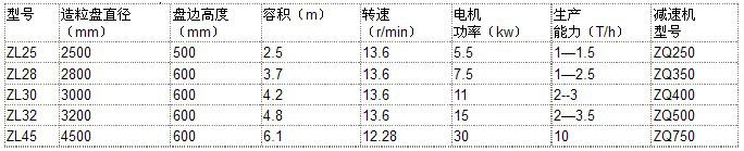 盤式造粒機參數(shù)