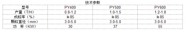 平模擠壓造粒機參數(shù)